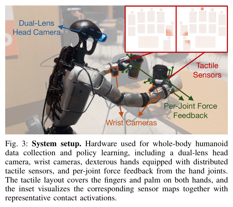 System setup. Hardware used for whole-body humanoid data collection and policy learning.
