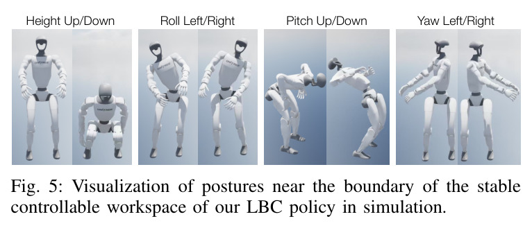Visualization of postures near the boundary of the stable controllable workspace of our LBC policy in simulation.