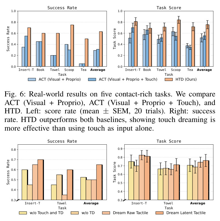Real-world results on five contact-rich tasks.