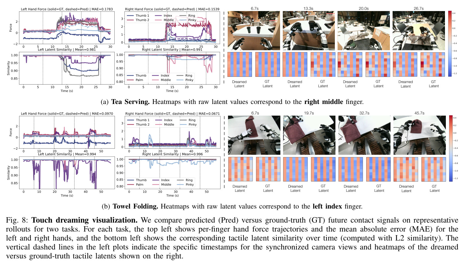 Touch dreaming visualization. Predicted vs ground-truth future contact signals.
