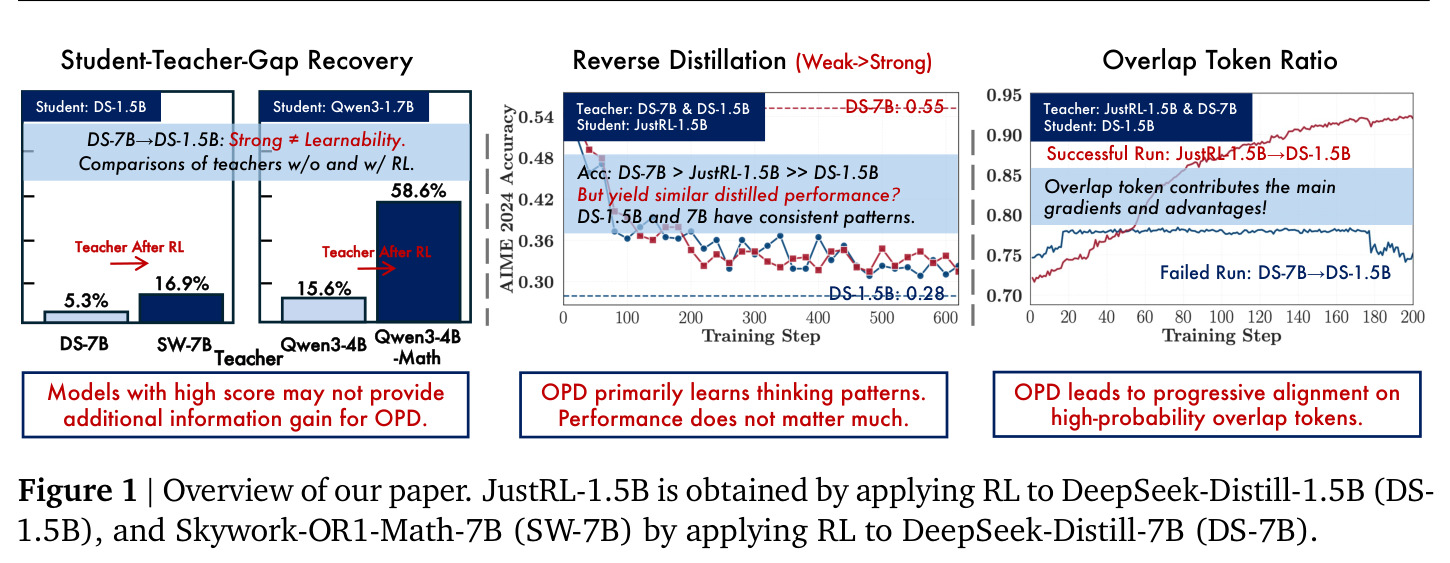 Overview of our paper. JustRL-1.5B is obtained by applying RL to DeepSeek-Distill-1.5B (DS-1.5B), and Skywork-OR1-Math-7B (SW-7B) by applying RL to DeepSeek-Distill-7B (DS-7B).