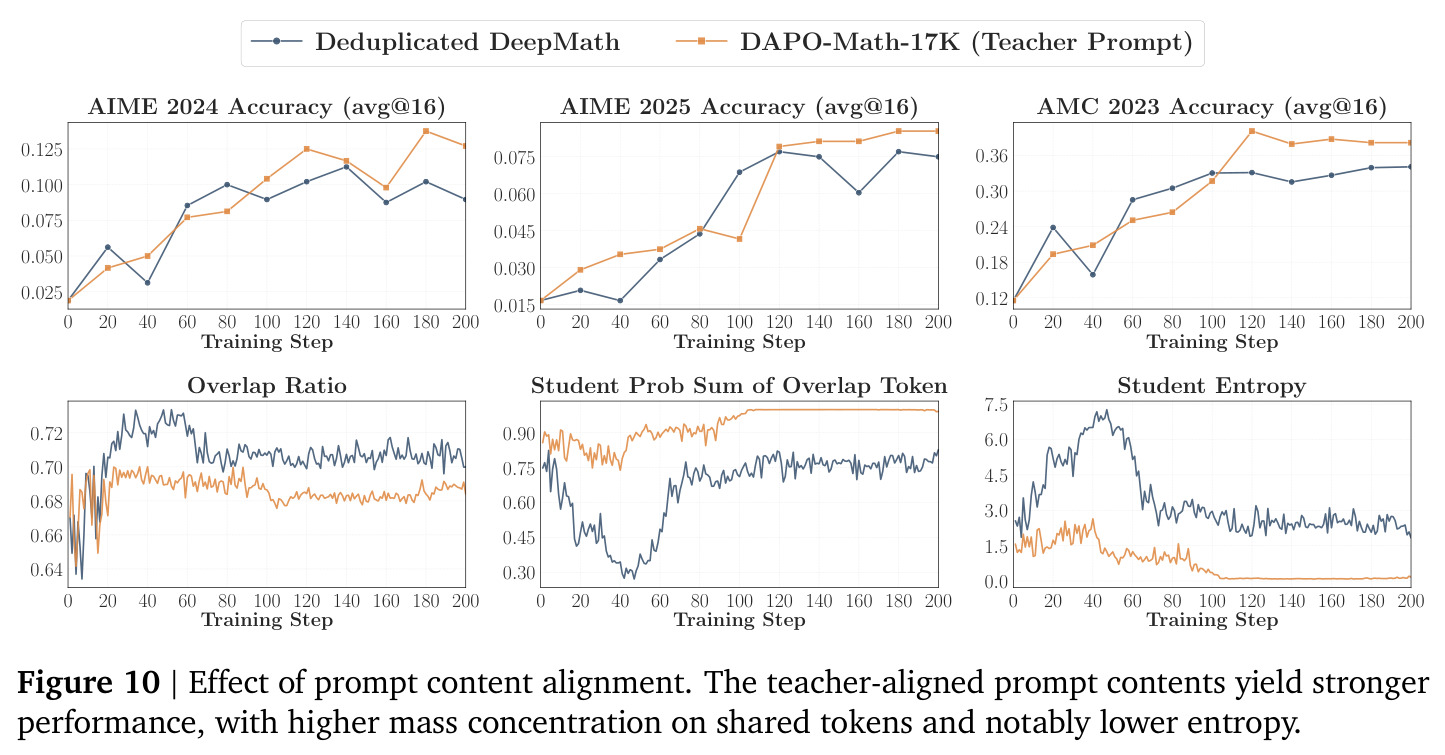 Effect of prompt content alignment. The teacher-aligned prompt contents yield stronger performance, with higher mass concentration on shared tokens and notably lower entropy.
