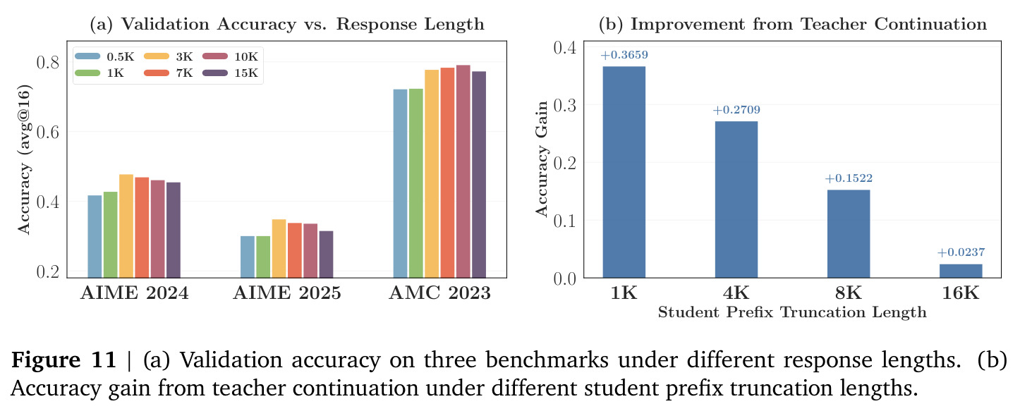 (a) Validation accuracy on three benchmarks under different response lengths. (b) Accuracy gain from teacher continuation under different student prefix truncation lengths.