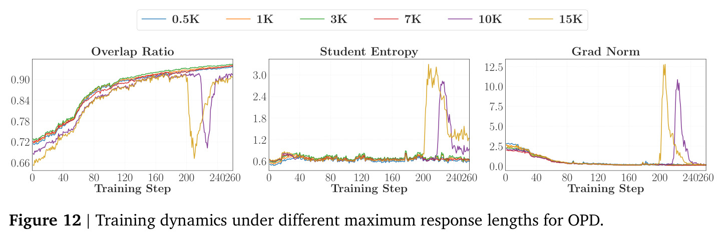 Training dynamics under different maximum response lengths for OPD.