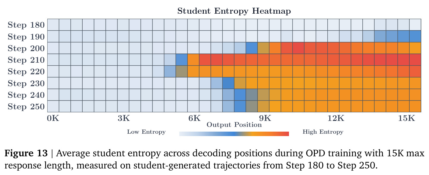 Average student entropy across decoding positions during OPD training with 15K max response length, measured on student-generated trajectories from Step 180 to Step 250.