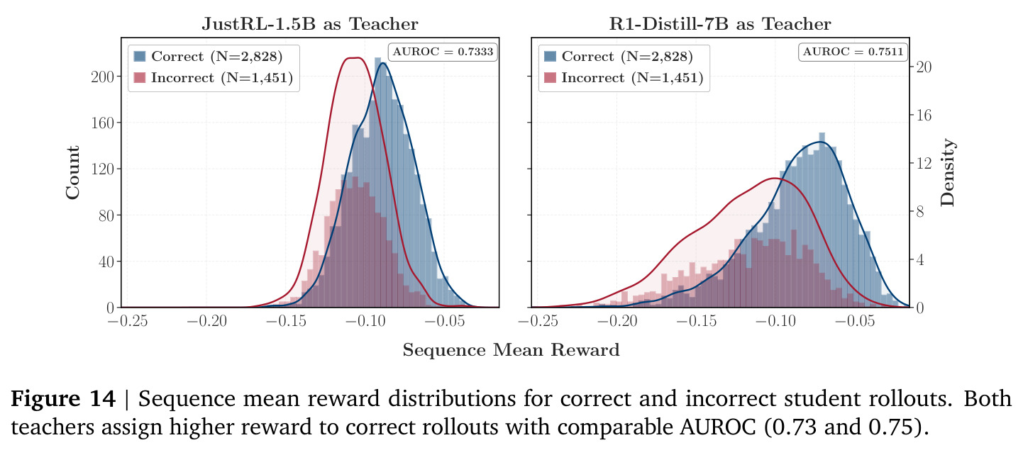 Sequence mean reward distributions for correct and incorrect student rollouts. Both teachers assign higher reward to correct rollouts with comparable AUROC (0.73 and 0.75).