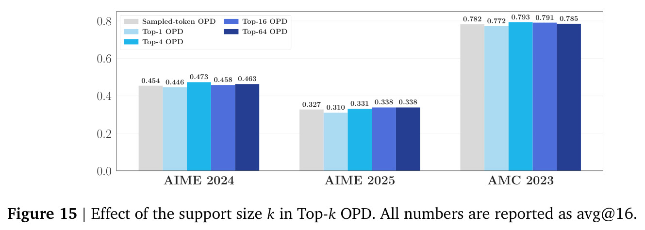 Effect of the support size k in Top-k OPD. All numbers are reported as avg@16.