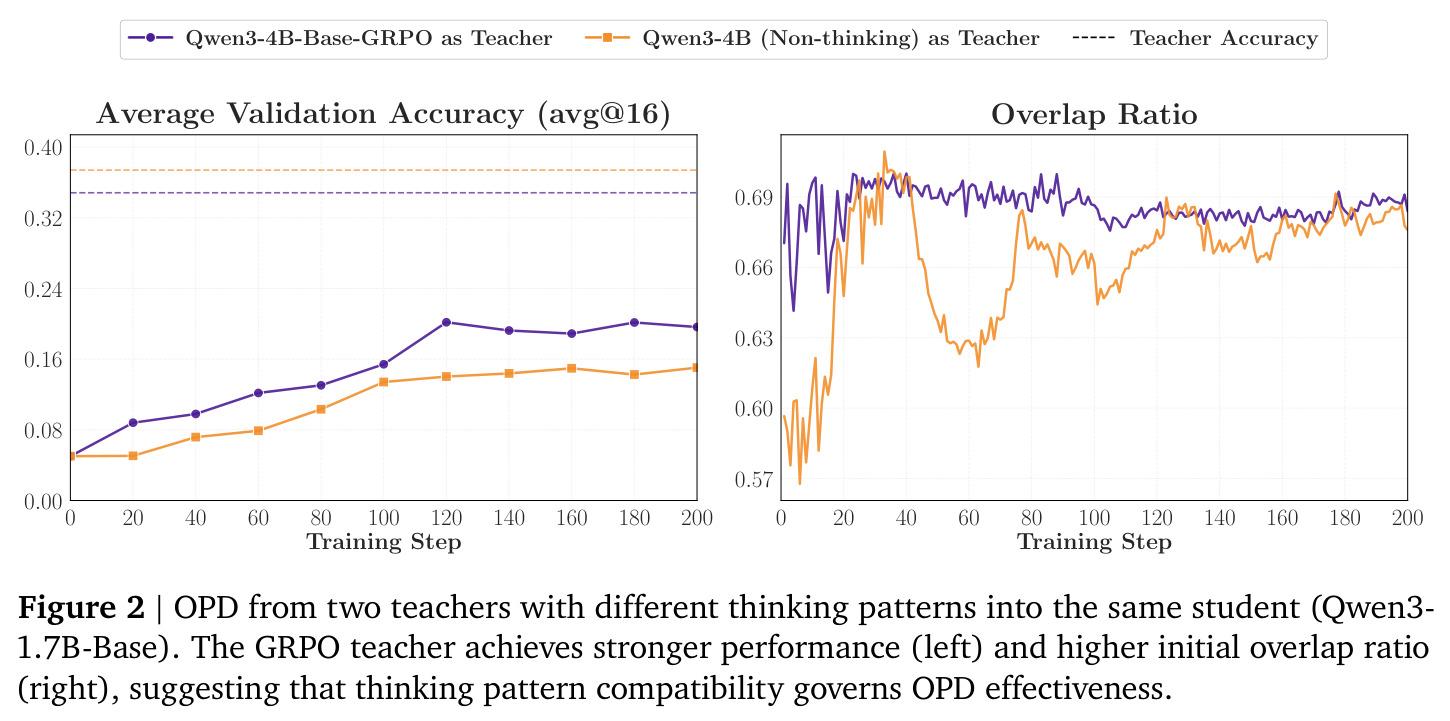 OPD from two teachers with different thinking patterns into the same student (Qwen3-1.7B-Base). The GRPO teacher achieves stronger performance (left) and higher initial overlap ratio (right), suggesting that thinking pattern compatibility governs OPD effectiveness.