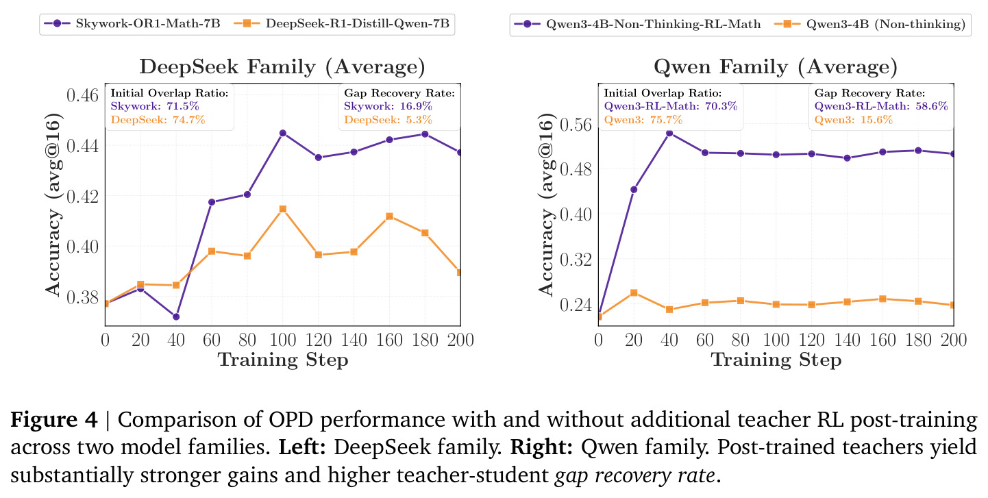 Comparison of OPD performance with and without additional teacher RL post-training across two model families. Left: DeepSeek family. Right: Qwen family. Post-trained teachers yield substantially stronger gains and higher teacher-student gap recovery rate.