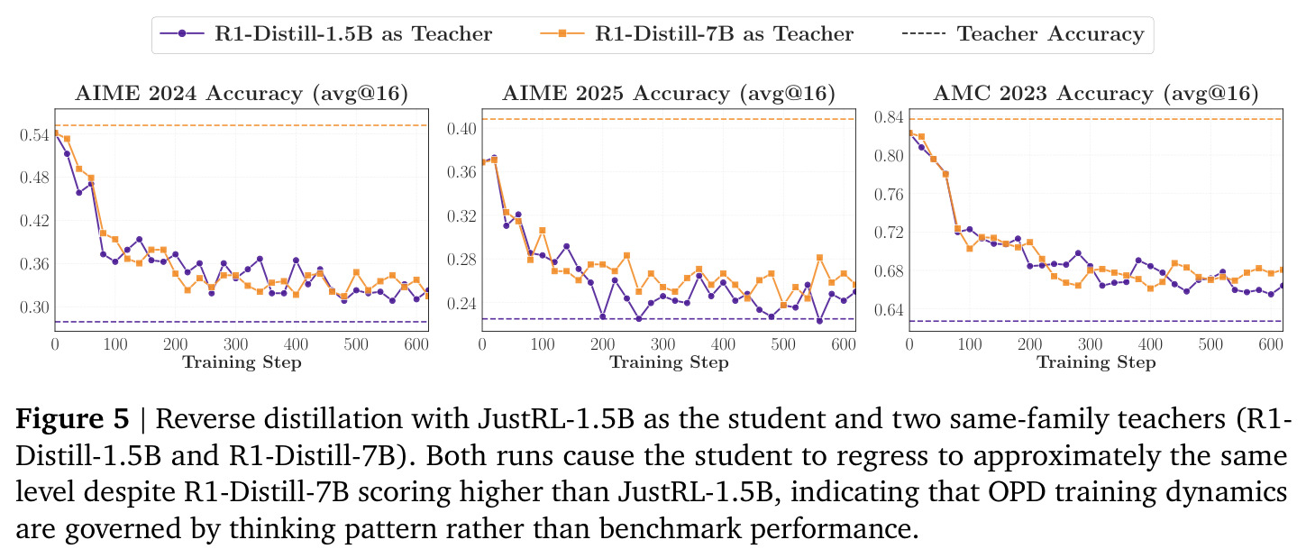 Reverse distillation with JustRL-1.5B as the student and two same-family teachers (R1-Distill-1.5B and R1-Distill-7B). Both runs cause the student to regress to approximately the same level despite R1-Distill-7B scoring higher than JustRL-1.5B, indicating that OPD training dynamics are governed by thinking pattern rather than benchmark performance.