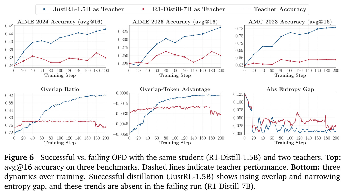 Successful vs. failing OPD with the same student (R1-Distill-1.5B) and two teachers. Top: avg@16 accuracy on three benchmarks. Dashed lines indicate teacher performance. Bottom: three dynamics over training.