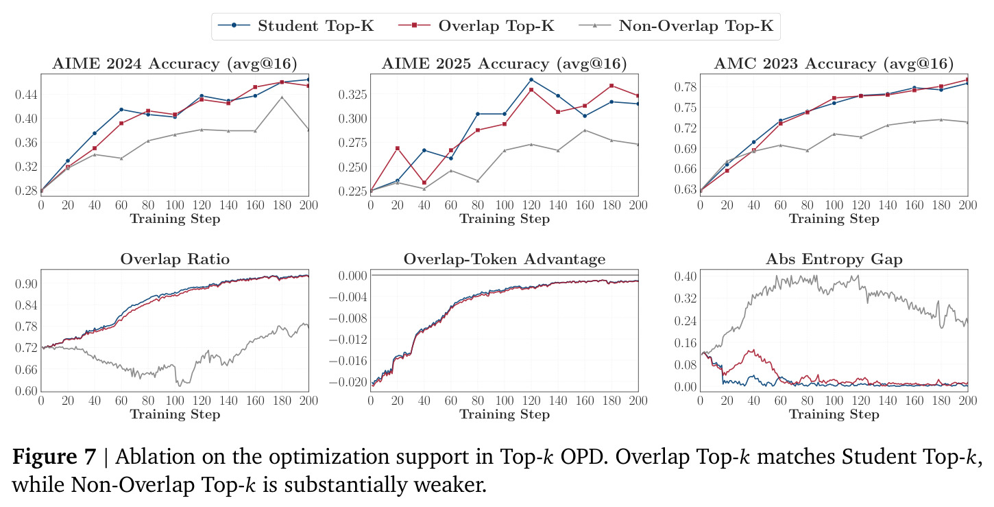 Ablation on the optimization support in Top-k OPD. Overlap Top-k matches Student Top-k, while Non-Overlap Top-k is substantially weaker.