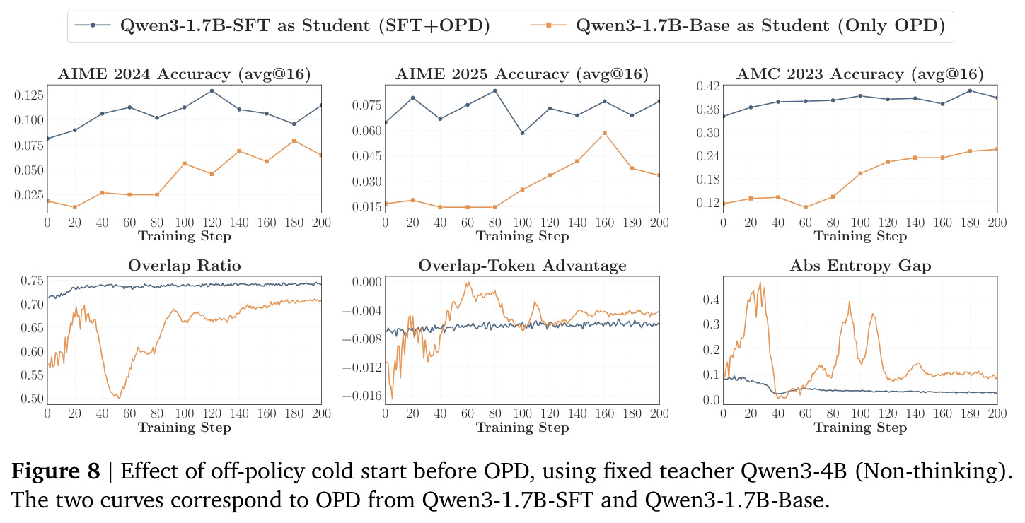 Effect of off-policy cold start before OPD, using fixed teacher Qwen3-4B (Non-thinking). The two curves correspond to OPD from Qwen3-1.7B-SFT and Qwen3-1.7B-Base.