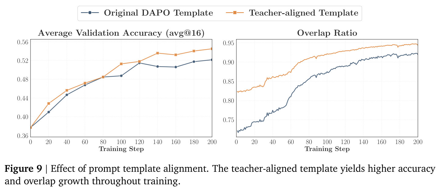 Effect of prompt template alignment. The teacher-aligned template yields higher accuracy and overlap growth throughout training.