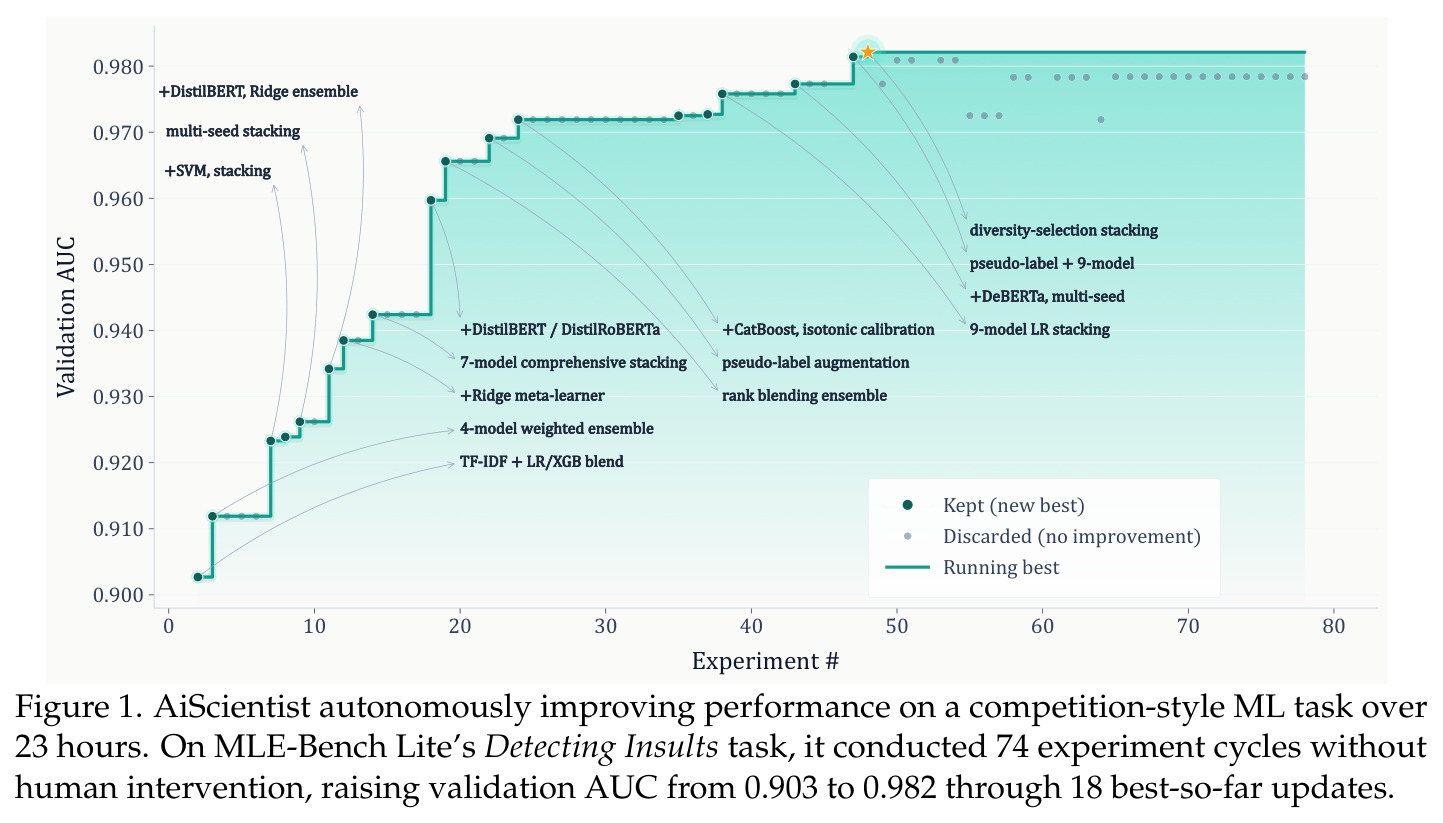 AiScientist autonomously improving performance on a competition-style ML task over 23 hours. On MLE-Bench Lite's Detecting Insults task, it conducted 74 experiment cycles without human intervention, raising validation AUC from 0.903 to 0.982 through 18 best-so-far updates.
