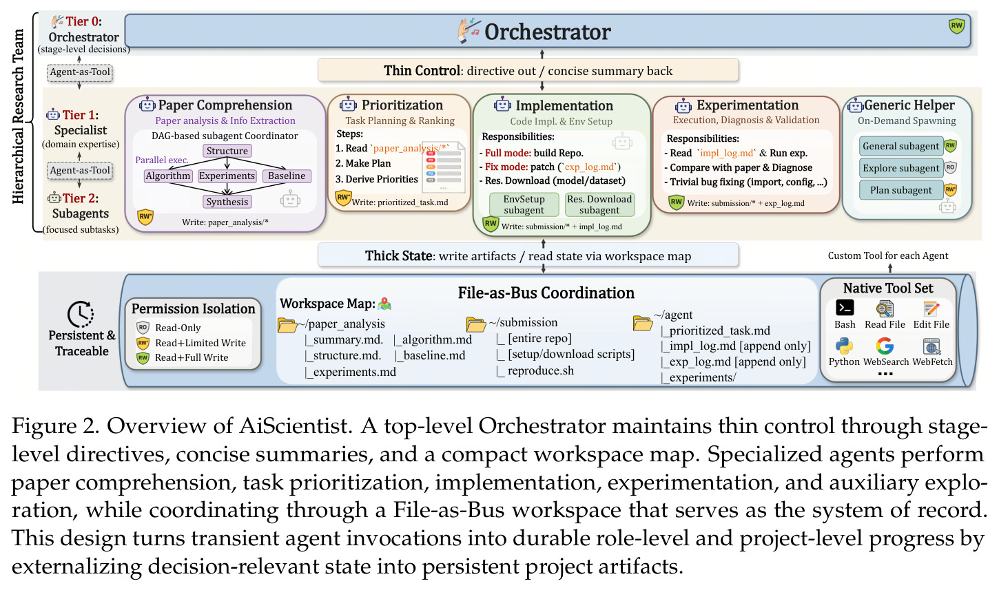 Overview of AiScientist. A top-level Orchestrator maintains thin control through stage-level directives, concise summaries, and a compact workspace map. Specialized agents perform paper comprehension, task prioritization, implementation, experimentation, and auxiliary exploration, while coordinating through a File-as-Bus workspace that serves as the system of record.