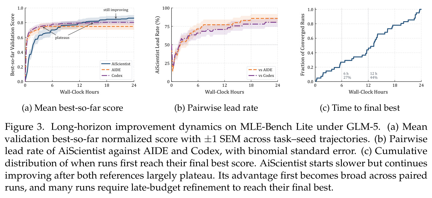 Long-horizon improvement dynamics on MLE-Bench Lite under GLM-5. (a) Mean validation best-so-far normalized score with ±1 SEM across task–seed trajectories. (b) Pairwise lead rate of AiScientist against AIDE and Codex, with binomial standard error. (c) Cumulative distribution of when runs first reach their final best score.