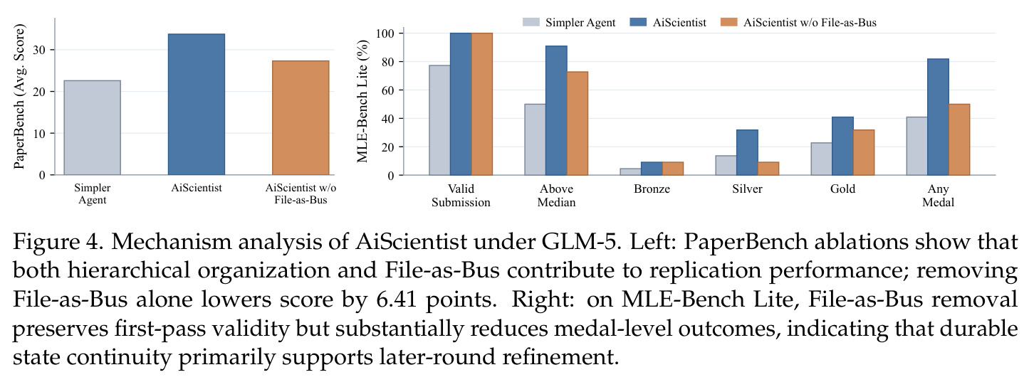 Mechanism analysis of AiScientist under GLM-5. Left: PaperBench ablations show that both hierarchical organization and File-as-Bus contribute to replication performance; removing File-as-Bus alone lowers score by 6.41 points. Right: on MLE-Bench Lite, File-as-Bus removal preserves first-pass validity but substantially reduces medal-level outcomes, indicating that durable state continuity primarily supports later-round refinement.