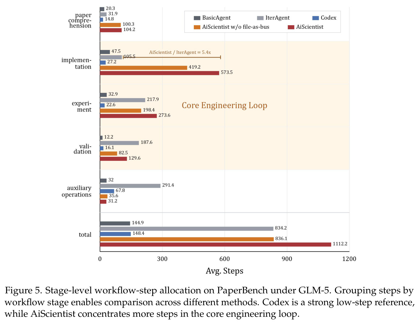 Stage-level workflow-step allocation on PaperBench under GLM-5. Grouping steps by workflow stage enables comparison across different methods.