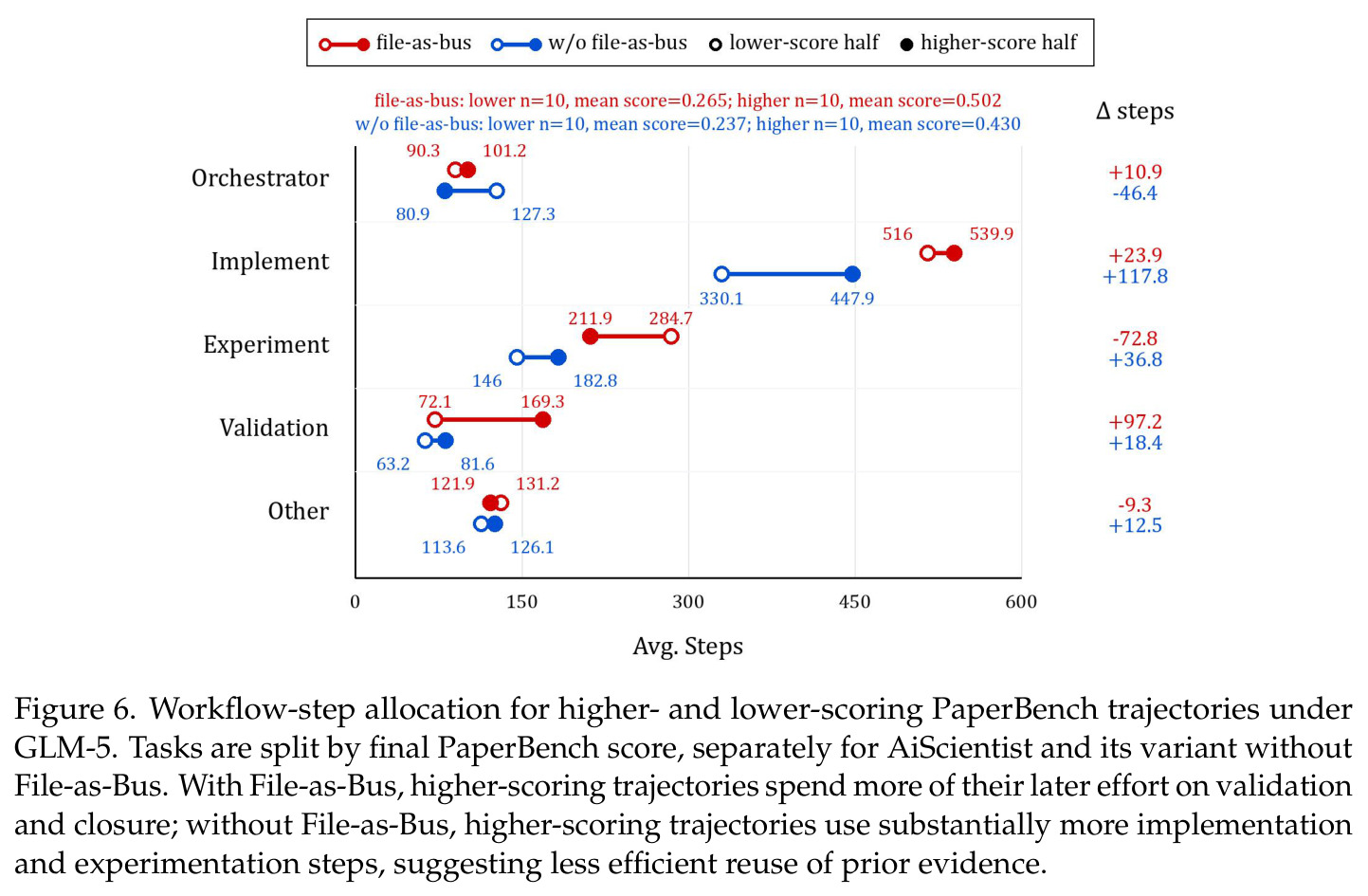 Workflow-step allocation for higher- and lower-scoring PaperBench trajectories under GLM-5. Tasks are split by final PaperBench score, separately for AiScientist and its variant without File-as-Bus.