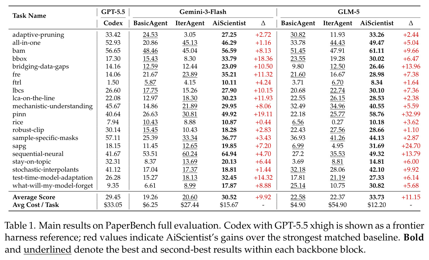 Main results on PaperBench full evaluation. Codex with GPT-5.5 xhigh is shown as a frontier harness reference; red values indicate AiScientist's gains over the strongest matched baseline. Bold and underlined denote the best and second-best results within each backbone block.