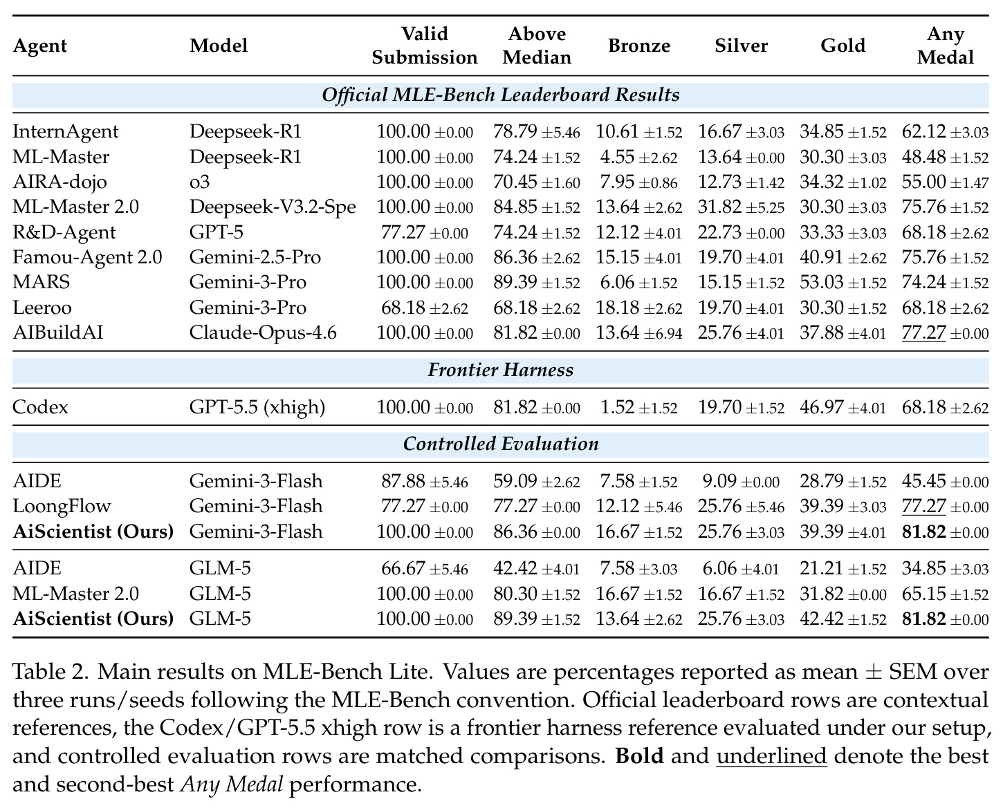 Main results on MLE-Bench Lite. Values are percentages reported as mean ± SEM over three runs/seeds following the MLE-Bench convention. Official leaderboard rows are contextual references, the Codex/GPT-5.5 xhigh row is a frontier harness reference evaluated under our setup, and controlled evaluation rows are matched comparisons.