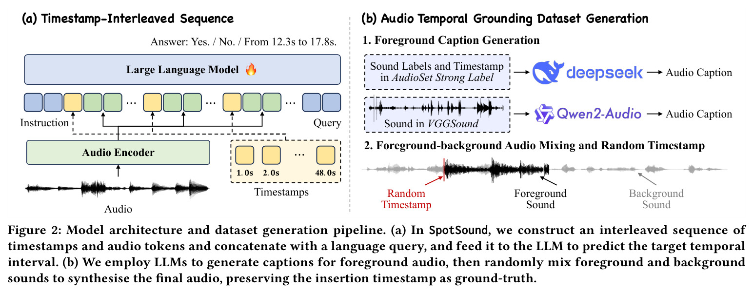 Model architecture and dataset generation pipeline