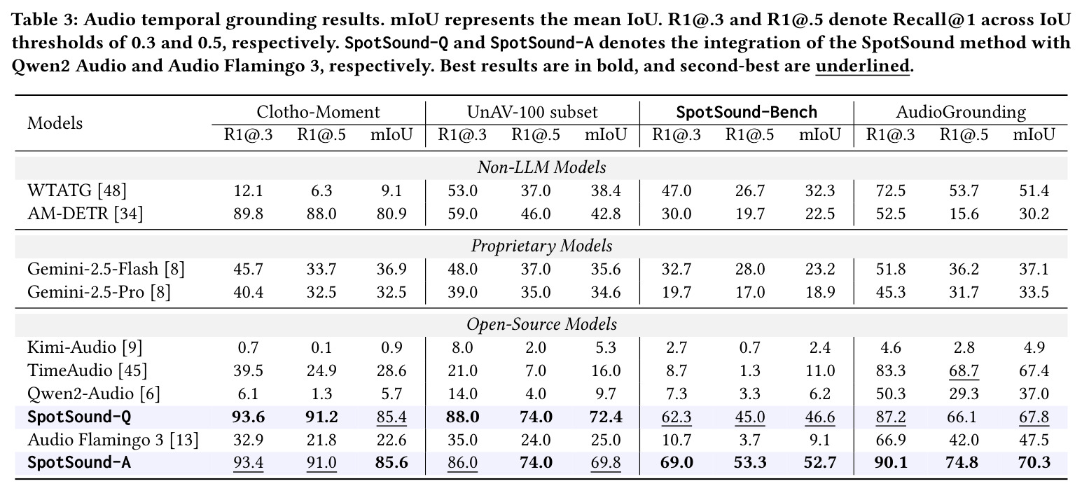 Audio temporal grounding results