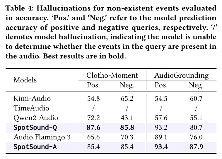 Hallucinations for non-existent events evaluated in accuracy