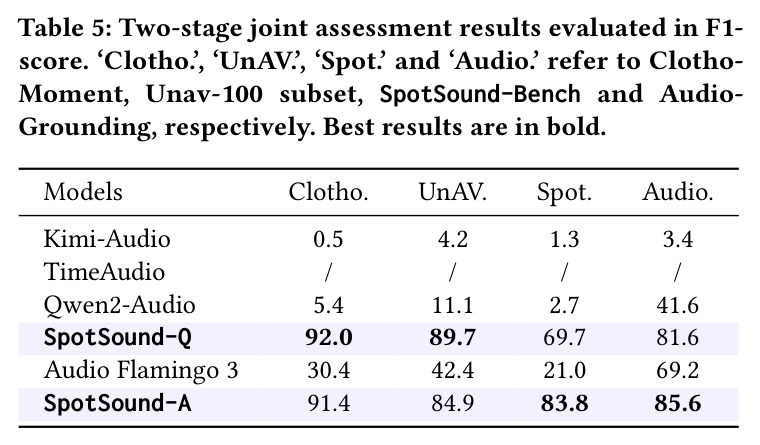 Two-stage joint assessment results evaluated in F1-score