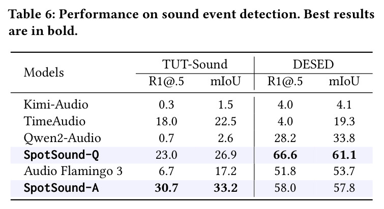 Performance on sound event detection