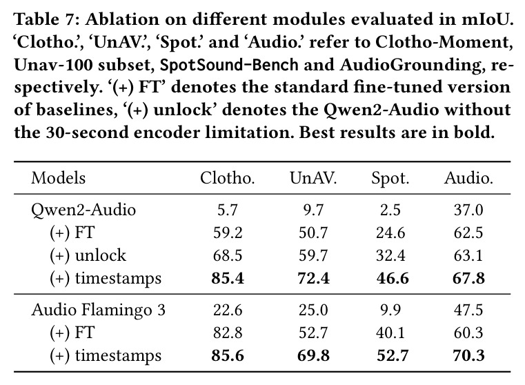 Ablation on different modules evaluated in mIoU