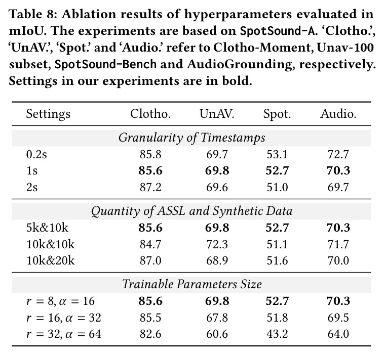 Ablation results of hyperparameters