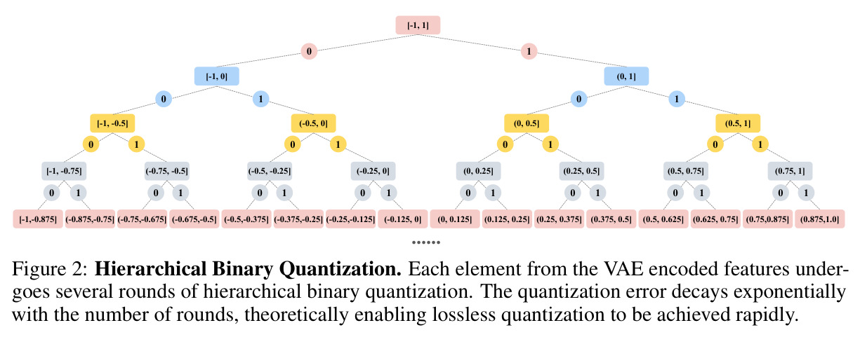 Hierarchical Binary Quantization. Each element from the VAE encoded features undergoes several rounds of hierarchical binary quantization. The quantization error decays exponentially with the number of rounds, theoretically enabling lossless quantization to be achieved rapidly.