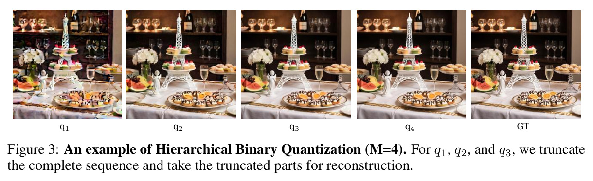 An example of Hierarchical Binary Quantization (M=4). For q1, q2, and q3, we truncate the complete sequence and take the truncated parts for reconstruction.