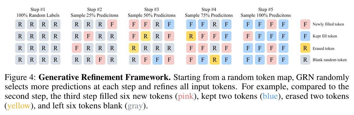 Generative Refinement Framework. Starting from a random token map, GRN randomly selects more predictions at each step and refines all input tokens.