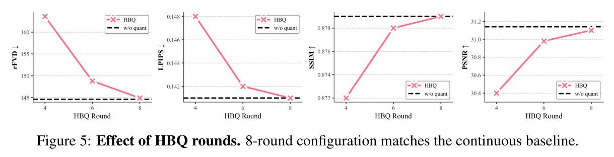 Effect of HBQ rounds. 8-round configuration matches the continuous baseline.