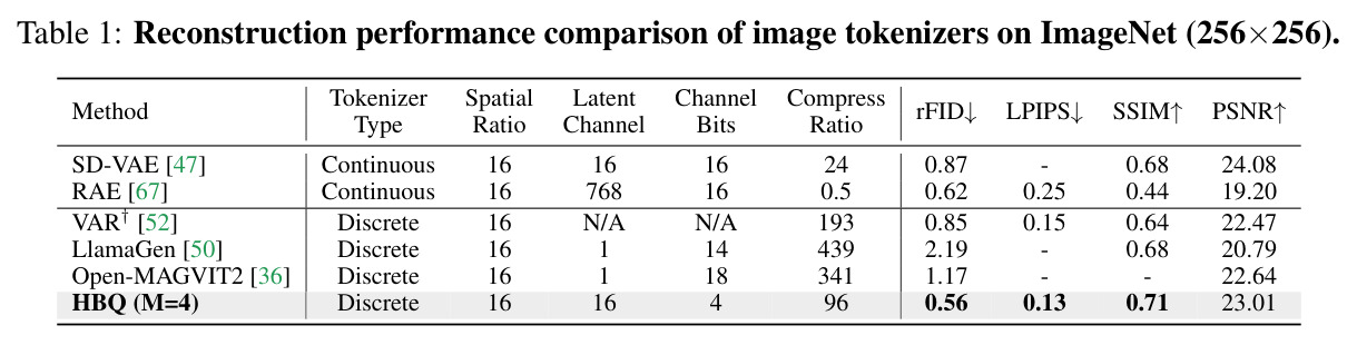 Reconstruction performance comparison of image tokenizers on ImageNet (256×256).