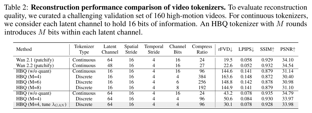 Reconstruction performance comparison of video tokenizers.