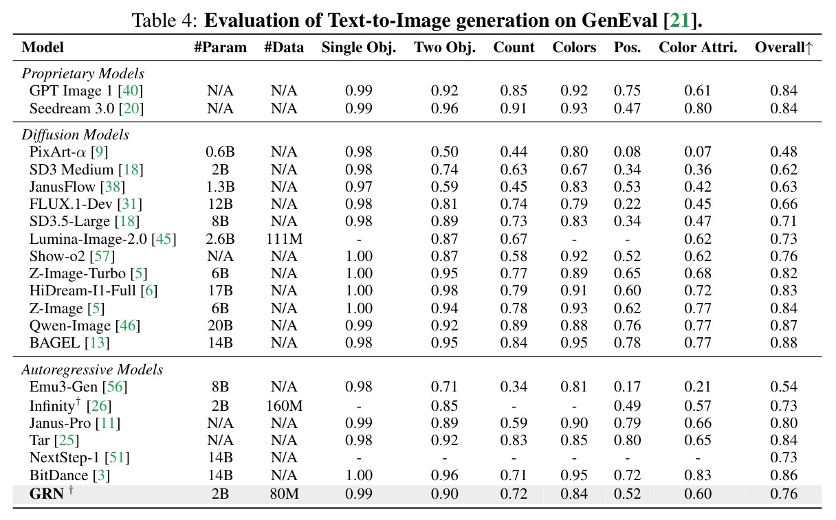 Evaluation of Text-to-Image generation on GenEval.