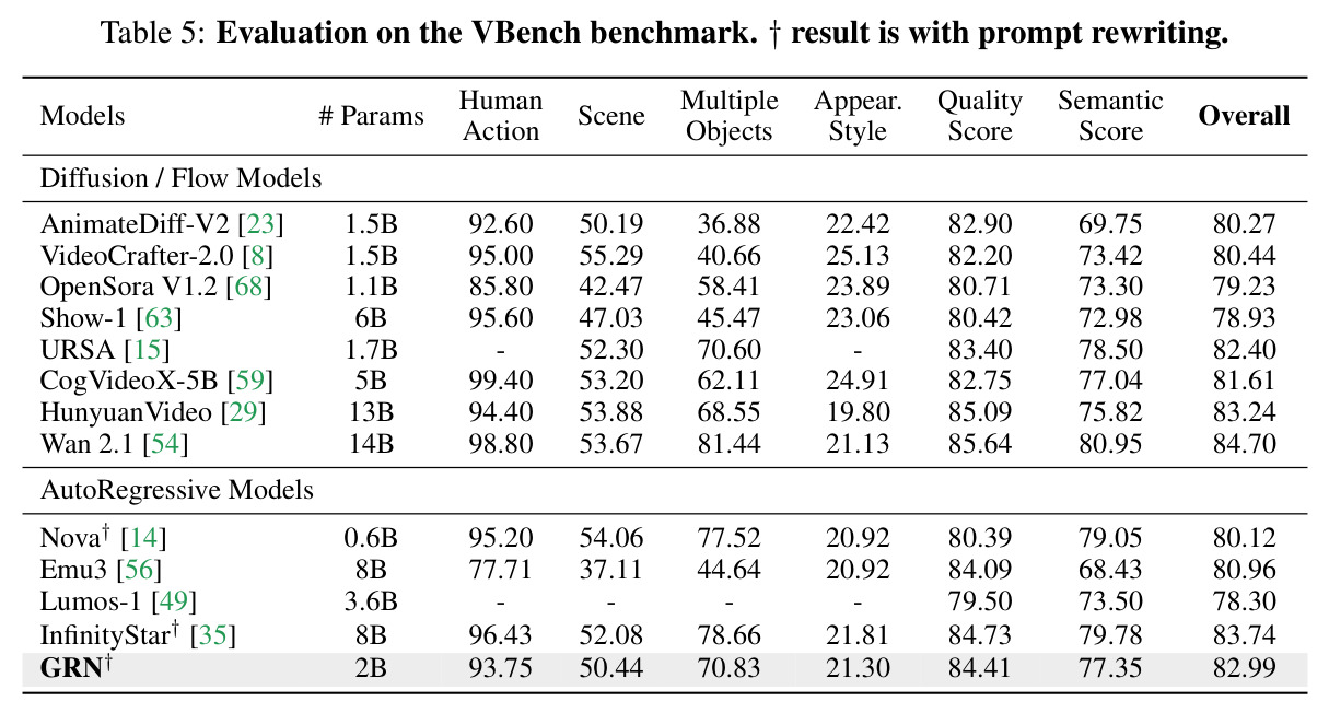 Evaluation on the VBench benchmark. † result is with prompt rewriting.