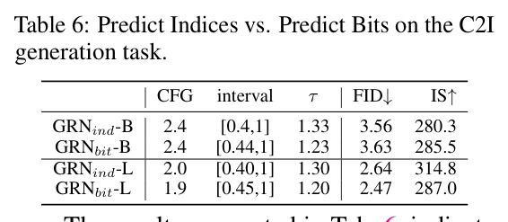 Predict Indices vs. Predict Bits on the C2I generation task.
