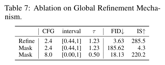 Ablation on Global Refinement Mechanism.