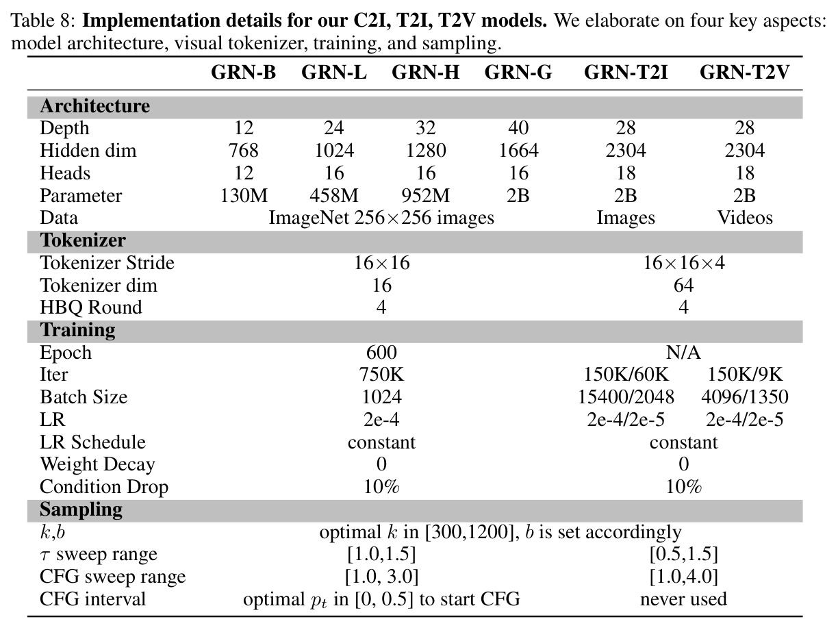 Reference results on ImageNet 256×256. FID and IS of 50K samples are evaluated.