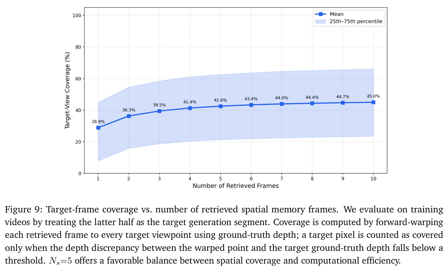 Target-frame coverage vs. number of retrieved spatial memory frames