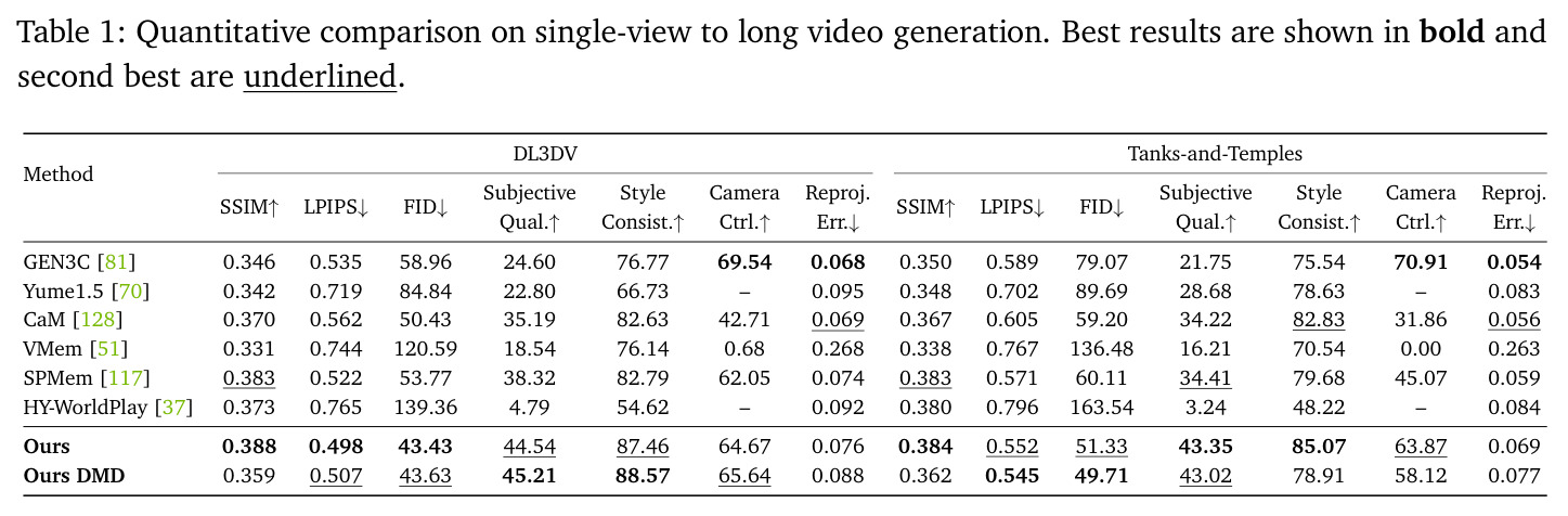 Quantitative comparison on single-view to long video generation