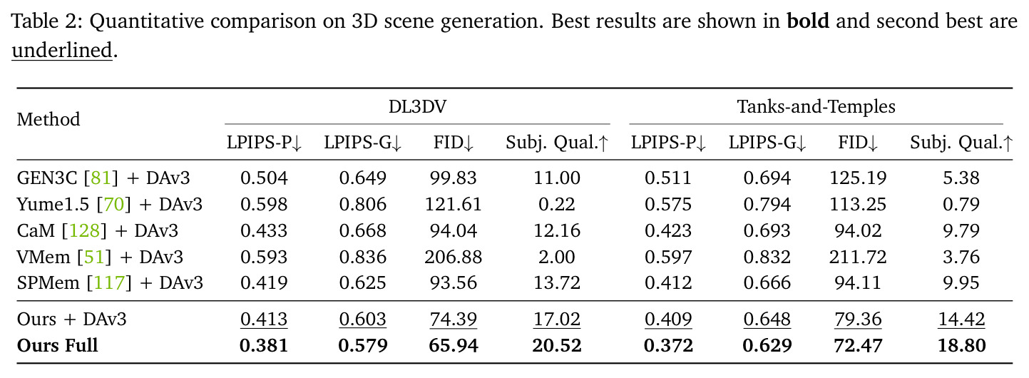 Quantitative comparison on 3D scene generation