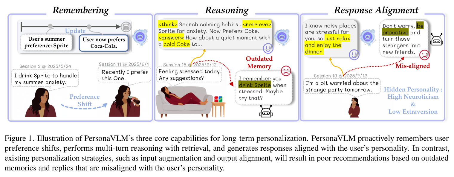 Illustration of PersonaVLM's three core capabilities for long-term personalization.