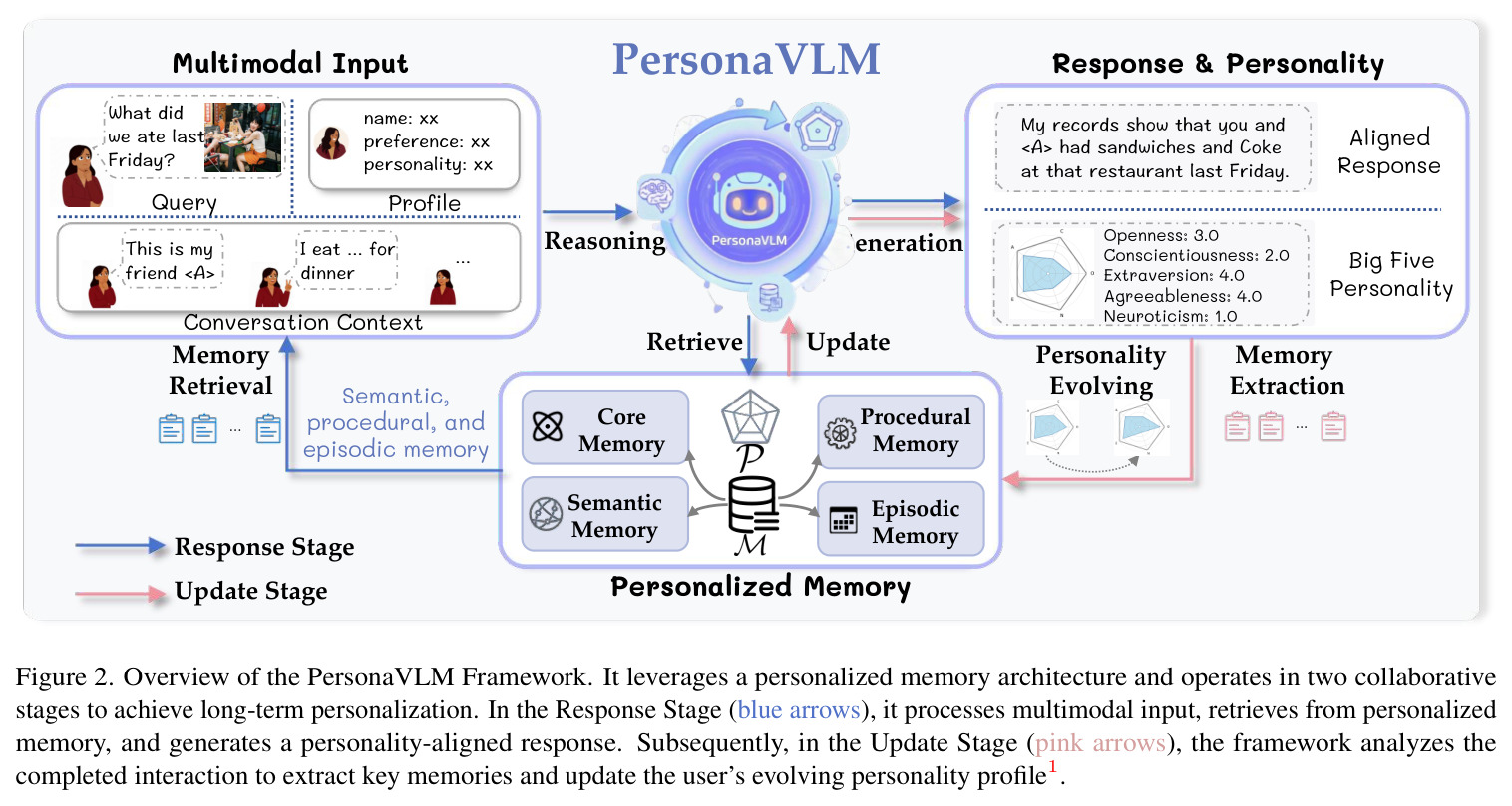 Overview of the PersonaVLM Framework.