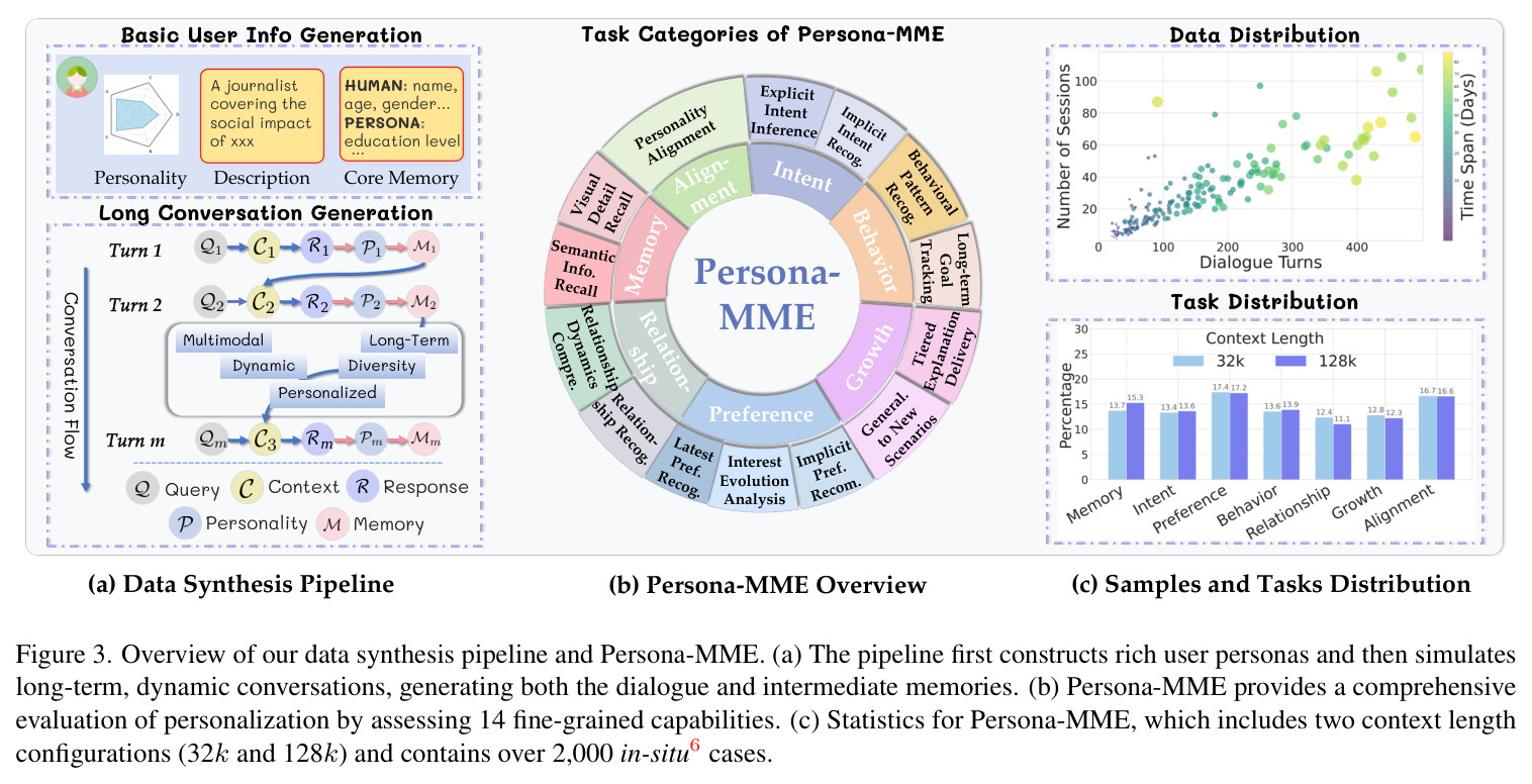 Overview of our data synthesis pipeline and Persona-MME.